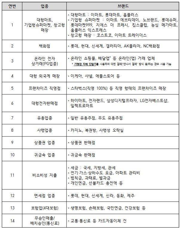 '민생회복 소비쿠폰' 사용 제한 업종.jpg