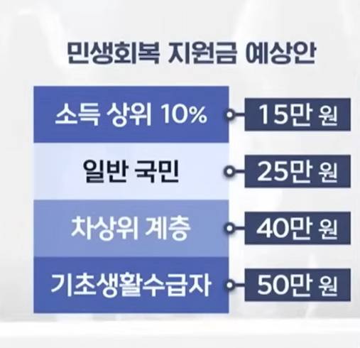 🚨전국민 민생회복 지원금 총정리🚨